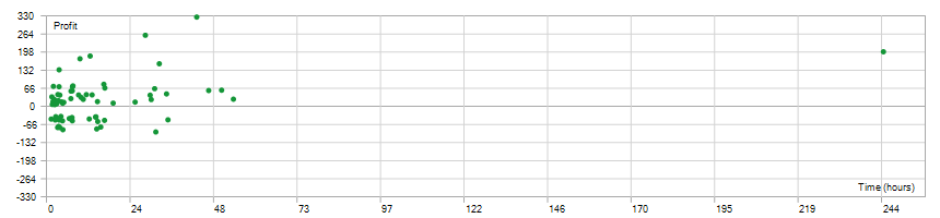 Midpoint Trend Limit holding time