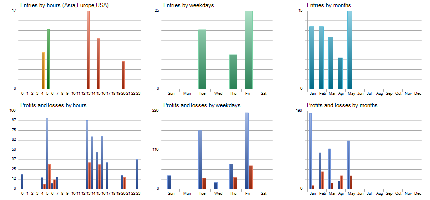 Entry histogram