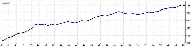 Balance graph